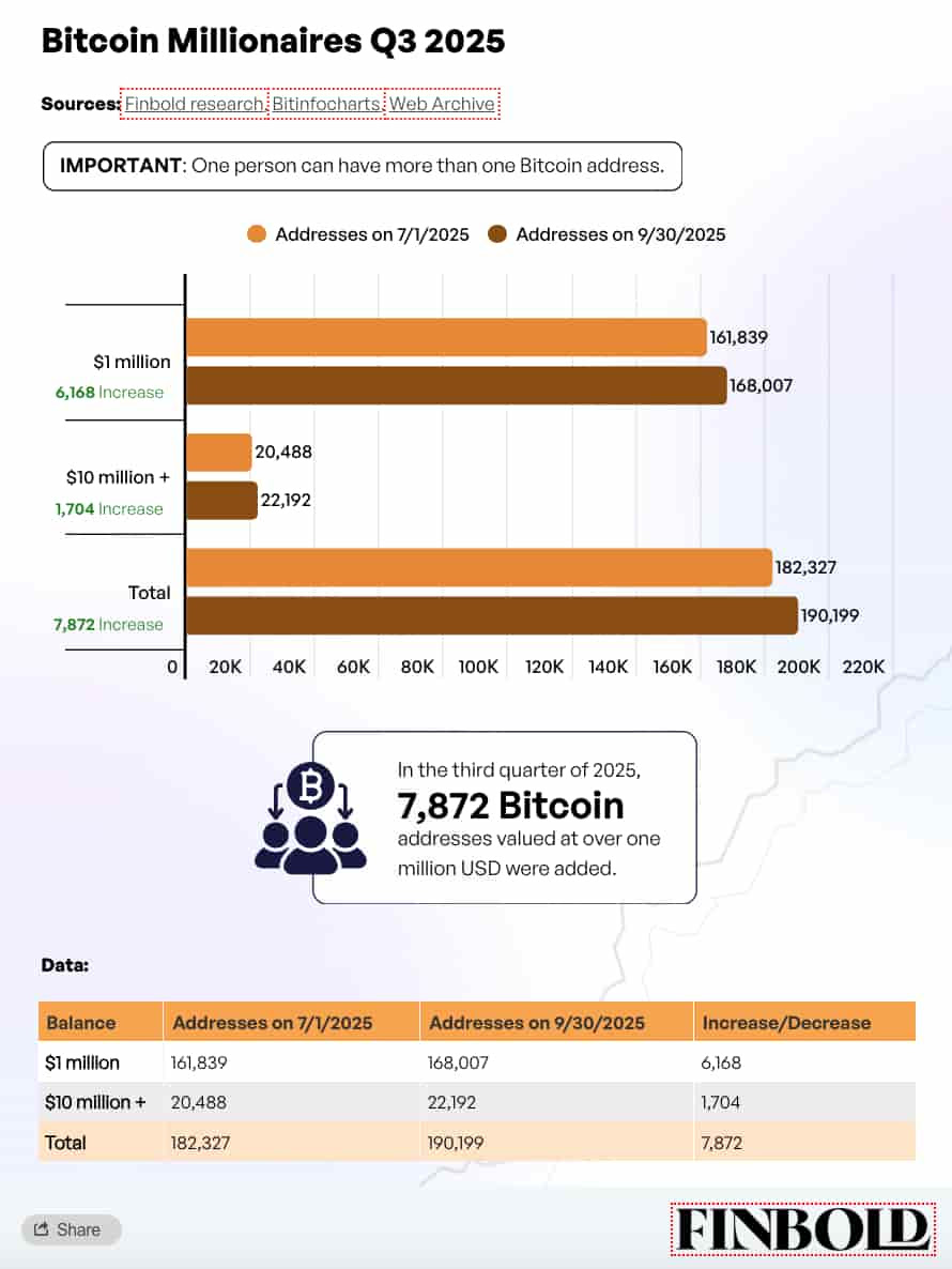 Bitcoin millionaire addresses top 190,000 in Q3 2025 – Finbold report