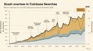 Visual of Zcash leading Coinbase search rankings, reflecting heightened investor interest in privacy features.